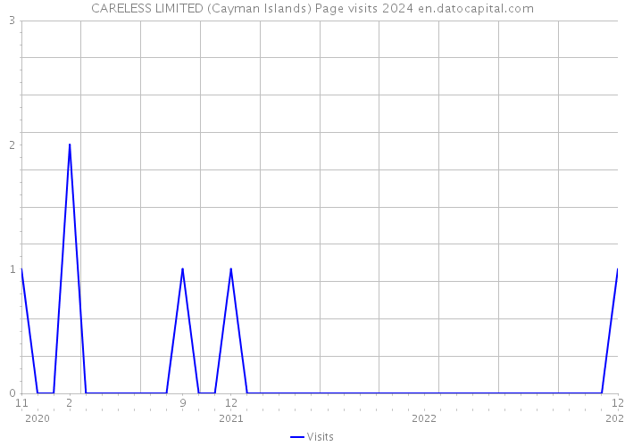 CARELESS LIMITED (Cayman Islands) Page visits 2024 