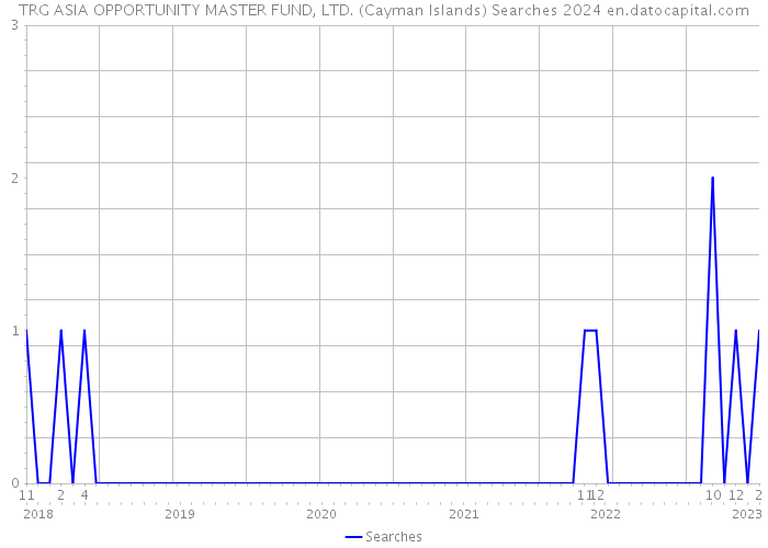TRG ASIA OPPORTUNITY MASTER FUND, LTD. (Cayman Islands) Searches 2024 