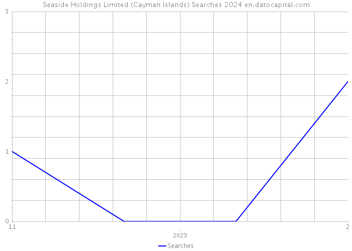 Seaside Holdings Limited (Cayman Islands) Searches 2024 