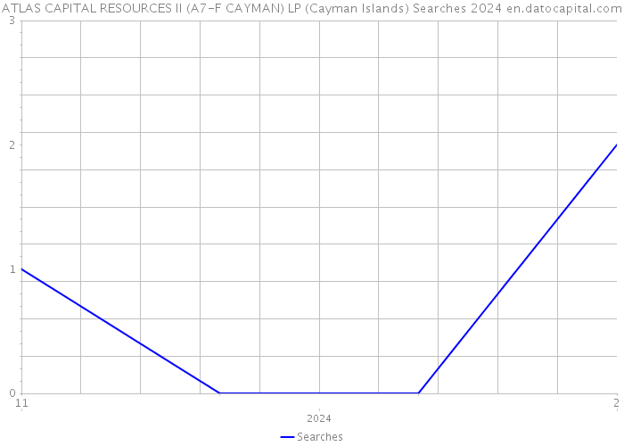 ATLAS CAPITAL RESOURCES II (A7-F CAYMAN) LP (Cayman Islands) Searches 2024 