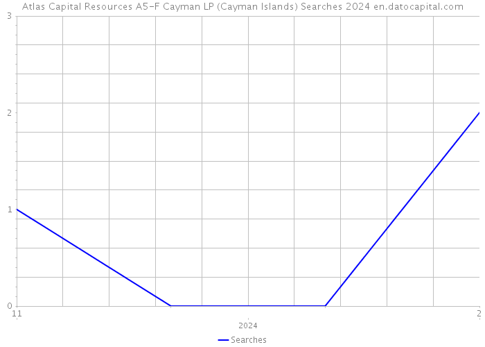 Atlas Capital Resources A5-F Cayman LP (Cayman Islands) Searches 2024 