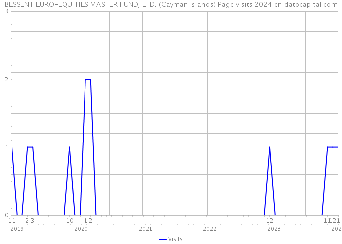 BESSENT EURO-EQUITIES MASTER FUND, LTD. (Cayman Islands) Page visits 2024 