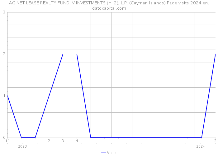 AG NET LEASE REALTY FUND IV INVESTMENTS (H-2), L.P. (Cayman Islands) Page visits 2024 