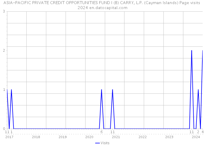 ASIA-PACIFIC PRIVATE CREDIT OPPORTUNITIES FUND I (B) CARRY, L.P. (Cayman Islands) Page visits 2024 