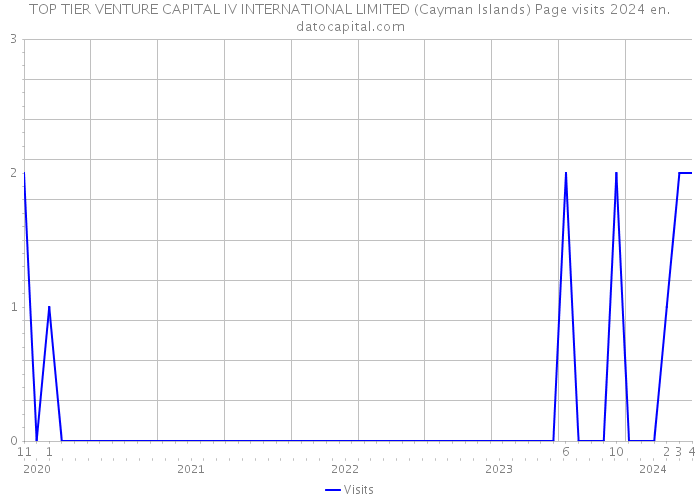 TOP TIER VENTURE CAPITAL IV INTERNATIONAL LIMITED (Cayman Islands) Page visits 2024 