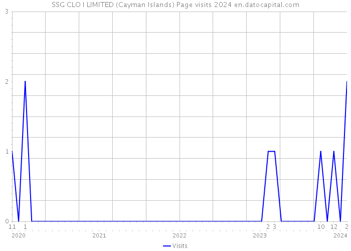 SSG CLO I LIMITED (Cayman Islands) Page visits 2024 