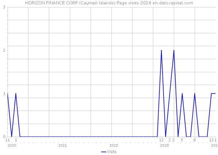 HORIZON FINANCE CORP (Cayman Islands) Page visits 2024 