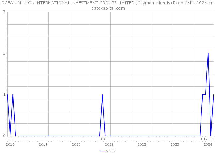 OCEAN MILLION INTERNATIONAL INVESTMENT GROUPS LIMITED (Cayman Islands) Page visits 2024 