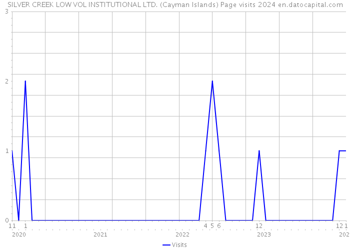 SILVER CREEK LOW VOL INSTITUTIONAL LTD. (Cayman Islands) Page visits 2024 