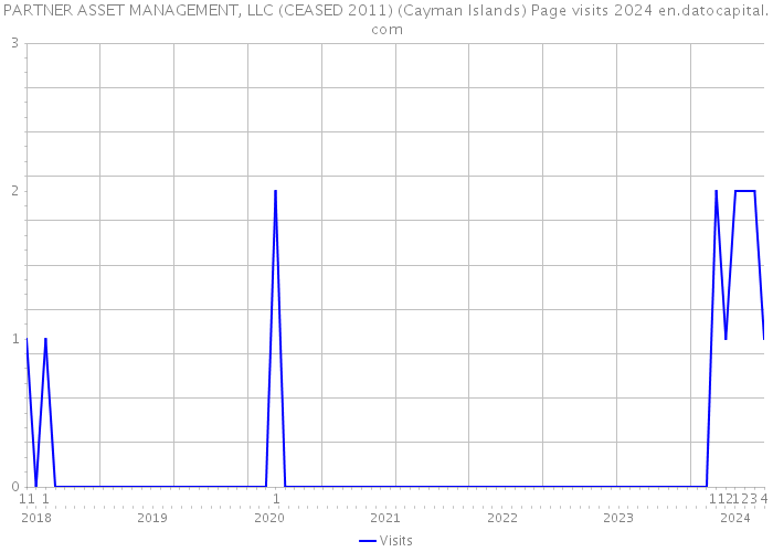 PARTNER ASSET MANAGEMENT, LLC (CEASED 2011) (Cayman Islands) Page visits 2024 