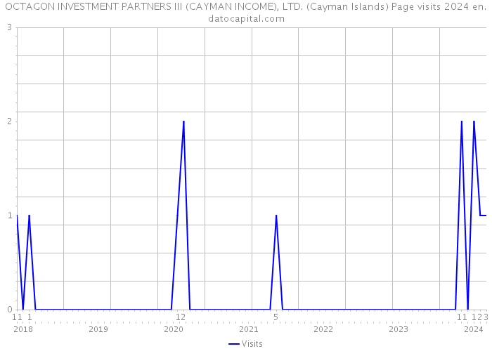 OCTAGON INVESTMENT PARTNERS III (CAYMAN INCOME), LTD. (Cayman Islands) Page visits 2024 