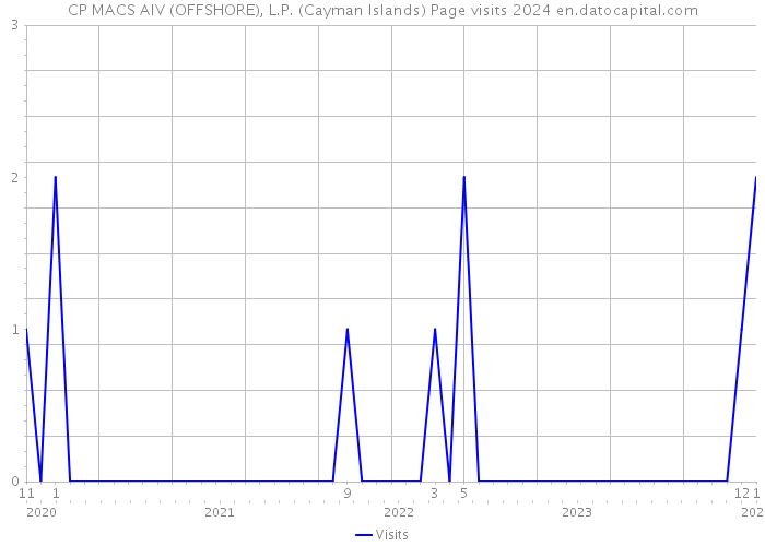 CP MACS AIV (OFFSHORE), L.P. (Cayman Islands) Page visits 2024 