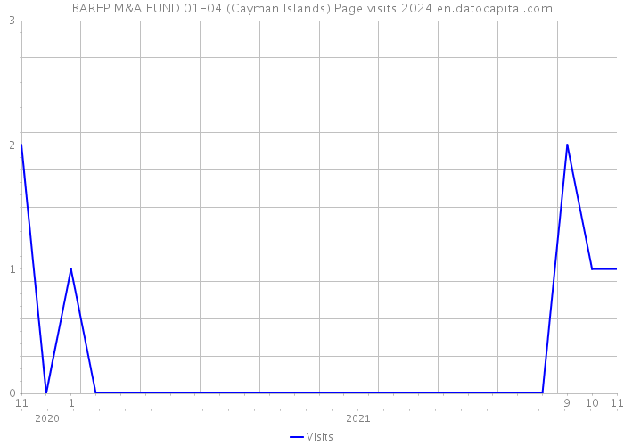 BAREP M&A FUND 01-04 (Cayman Islands) Page visits 2024 