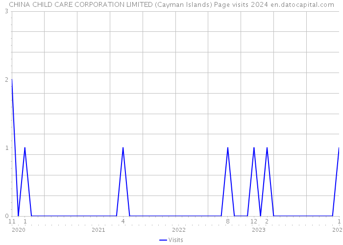 CHINA CHILD CARE CORPORATION LIMITED (Cayman Islands) Page visits 2024 