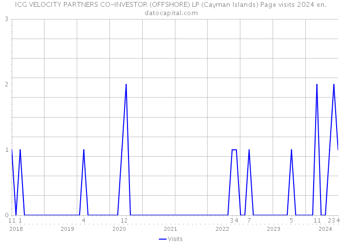 ICG VELOCITY PARTNERS CO-INVESTOR (OFFSHORE) LP (Cayman Islands) Page visits 2024 