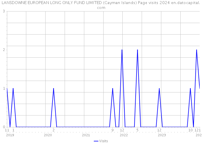 LANSDOWNE EUROPEAN LONG ONLY FUND LIMITED (Cayman Islands) Page visits 2024 