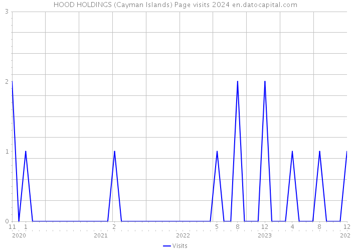 HOOD HOLDINGS (Cayman Islands) Page visits 2024 