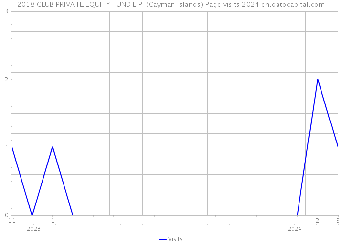 2018 CLUB PRIVATE EQUITY FUND L.P. (Cayman Islands) Page visits 2024 
