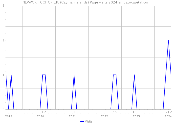 NEWPORT GCF GP L.P. (Cayman Islands) Page visits 2024 