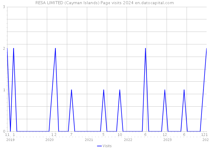 RESA LIMITED (Cayman Islands) Page visits 2024 