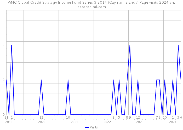 WMC Global Credit Strategy Income Fund Series 3 2014 (Cayman Islands) Page visits 2024 