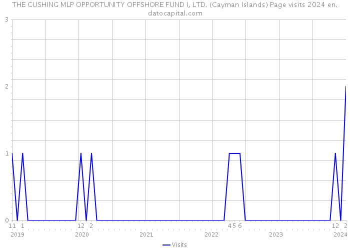 THE CUSHING MLP OPPORTUNITY OFFSHORE FUND I, LTD. (Cayman Islands) Page visits 2024 