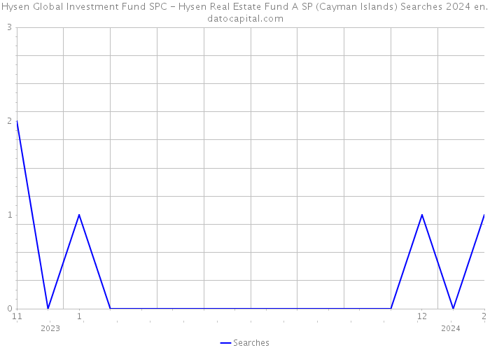Hysen Global Investment Fund SPC - Hysen Real Estate Fund A SP (Cayman Islands) Searches 2024 