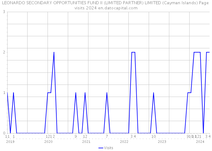 LEONARDO SECONDARY OPPORTUNITIES FUND II (LIMITED PARTNER) LIMITED (Cayman Islands) Page visits 2024 