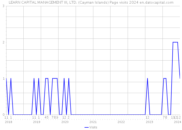 LEARN CAPITAL MANAGEMENT III, LTD. (Cayman Islands) Page visits 2024 