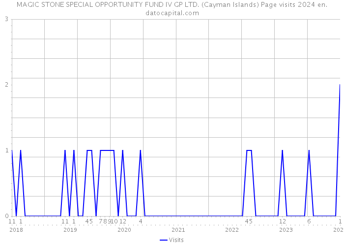 MAGIC STONE SPECIAL OPPORTUNITY FUND IV GP LTD. (Cayman Islands) Page visits 2024 
