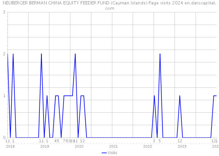 NEUBERGER BERMAN CHINA EQUITY FEEDER FUND (Cayman Islands) Page visits 2024 