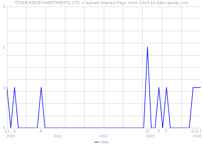 STONE RIDGE INVESTMENTS, LTD. (Cayman Islands) Page visits 2024 