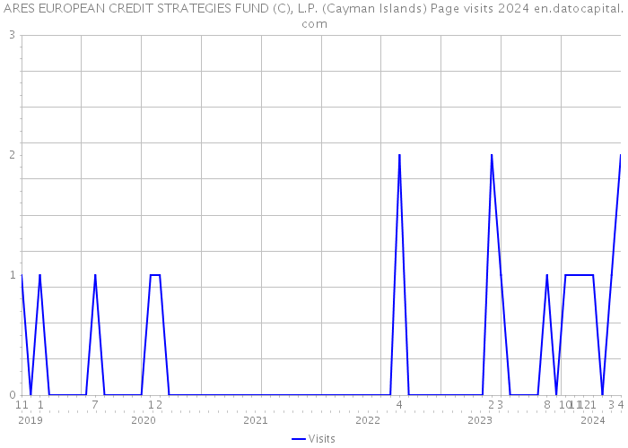 ARES EUROPEAN CREDIT STRATEGIES FUND (C), L.P. (Cayman Islands) Page visits 2024 