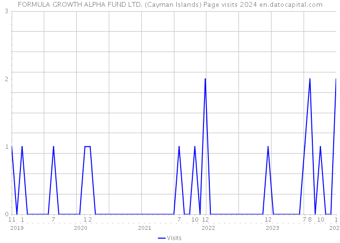 FORMULA GROWTH ALPHA FUND LTD. (Cayman Islands) Page visits 2024 