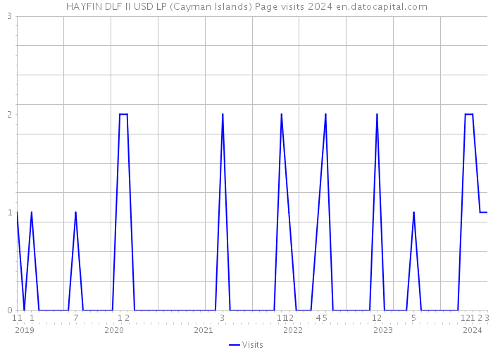 HAYFIN DLF II USD LP (Cayman Islands) Page visits 2024 