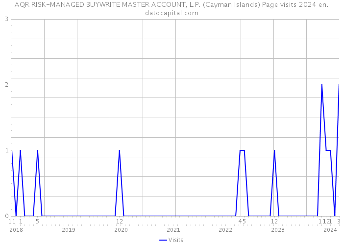 AQR RISK-MANAGED BUYWRITE MASTER ACCOUNT, L.P. (Cayman Islands) Page visits 2024 