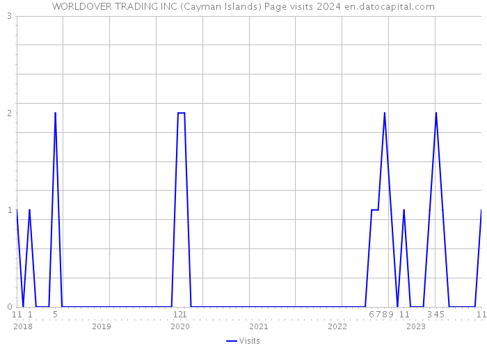 WORLDOVER TRADING INC (Cayman Islands) Page visits 2024 