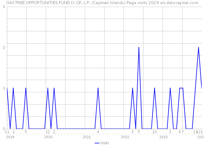 OAKTREE OPPORTUNITIES FUND IX GP, L.P. (Cayman Islands) Page visits 2024 