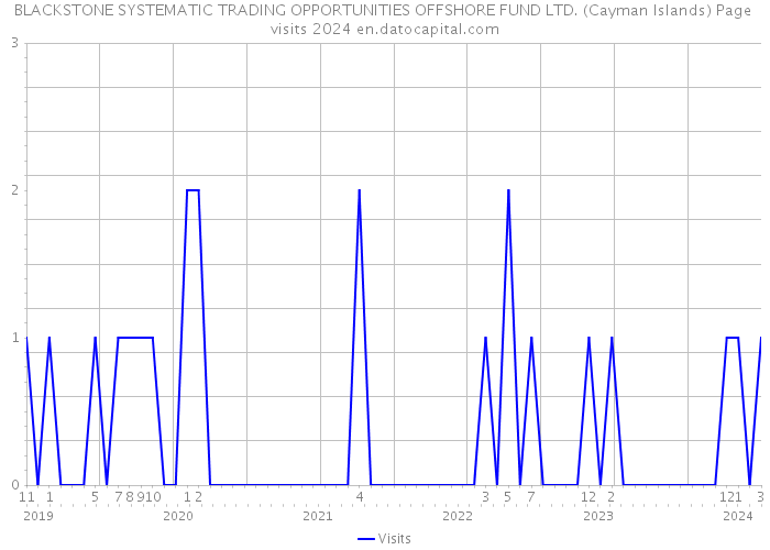 BLACKSTONE SYSTEMATIC TRADING OPPORTUNITIES OFFSHORE FUND LTD. (Cayman Islands) Page visits 2024 