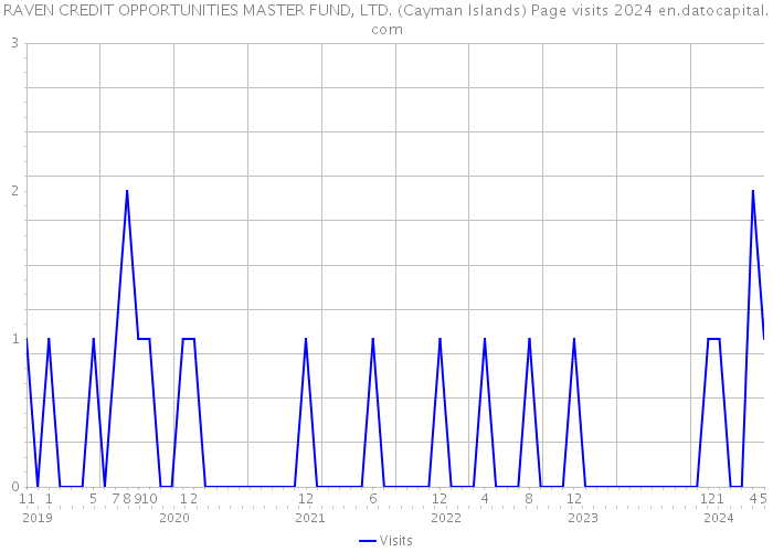 RAVEN CREDIT OPPORTUNITIES MASTER FUND, LTD. (Cayman Islands) Page visits 2024 