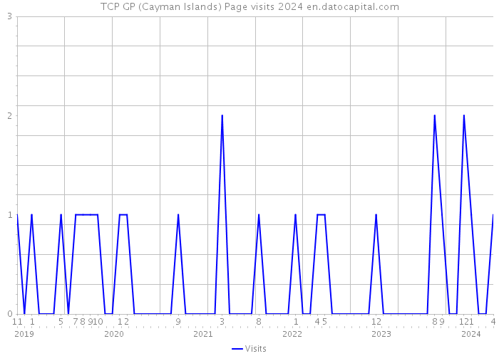 TCP GP (Cayman Islands) Page visits 2024 