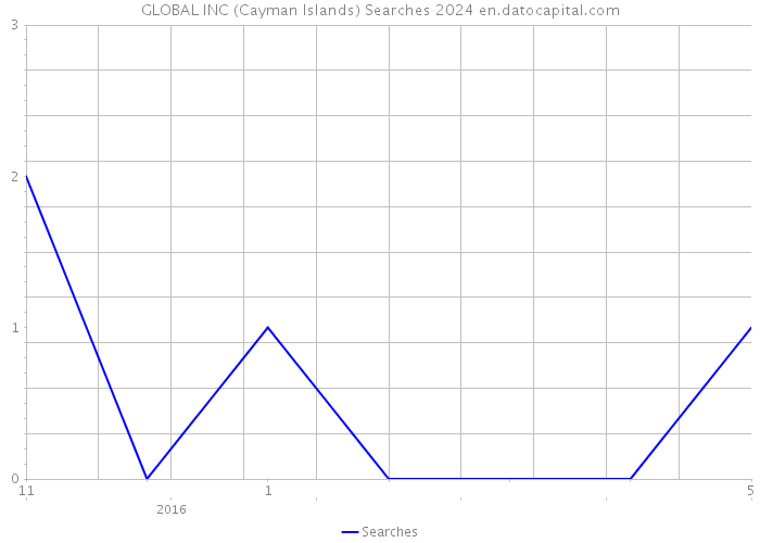GLOBAL INC (Cayman Islands) Searches 2024 