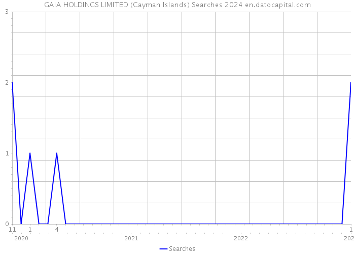 GAIA HOLDINGS LIMITED (Cayman Islands) Searches 2024 