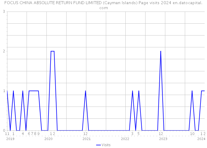 FOCUS CHINA ABSOLUTE RETURN FUND LIMITED (Cayman Islands) Page visits 2024 