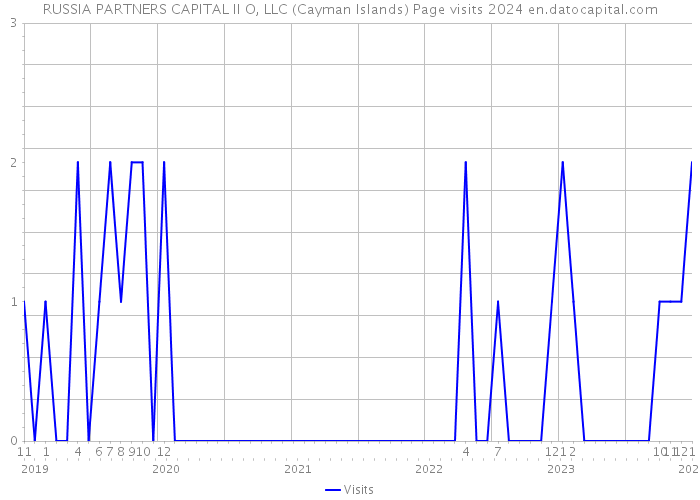 RUSSIA PARTNERS CAPITAL II O, LLC (Cayman Islands) Page visits 2024 