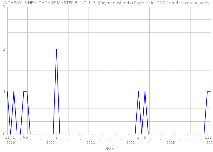 ACHELOUS HEALTHCARE MASTER FUND, L.P. (Cayman Islands) Page visits 2024 