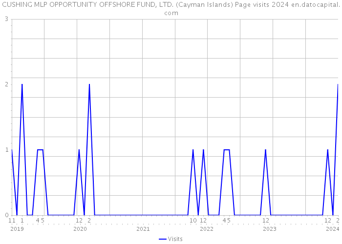CUSHING MLP OPPORTUNITY OFFSHORE FUND, LTD. (Cayman Islands) Page visits 2024 