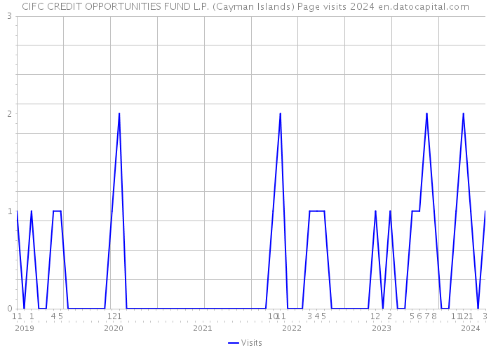 CIFC CREDIT OPPORTUNITIES FUND L.P. (Cayman Islands) Page visits 2024 