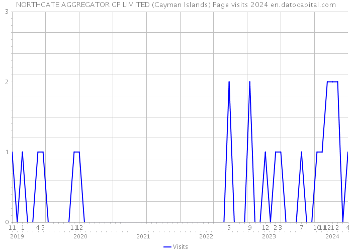 NORTHGATE AGGREGATOR GP LIMITED (Cayman Islands) Page visits 2024 