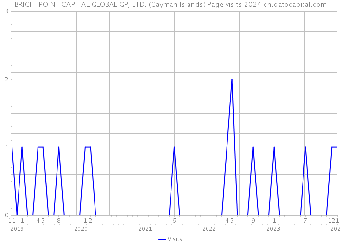 BRIGHTPOINT CAPITAL GLOBAL GP, LTD. (Cayman Islands) Page visits 2024 